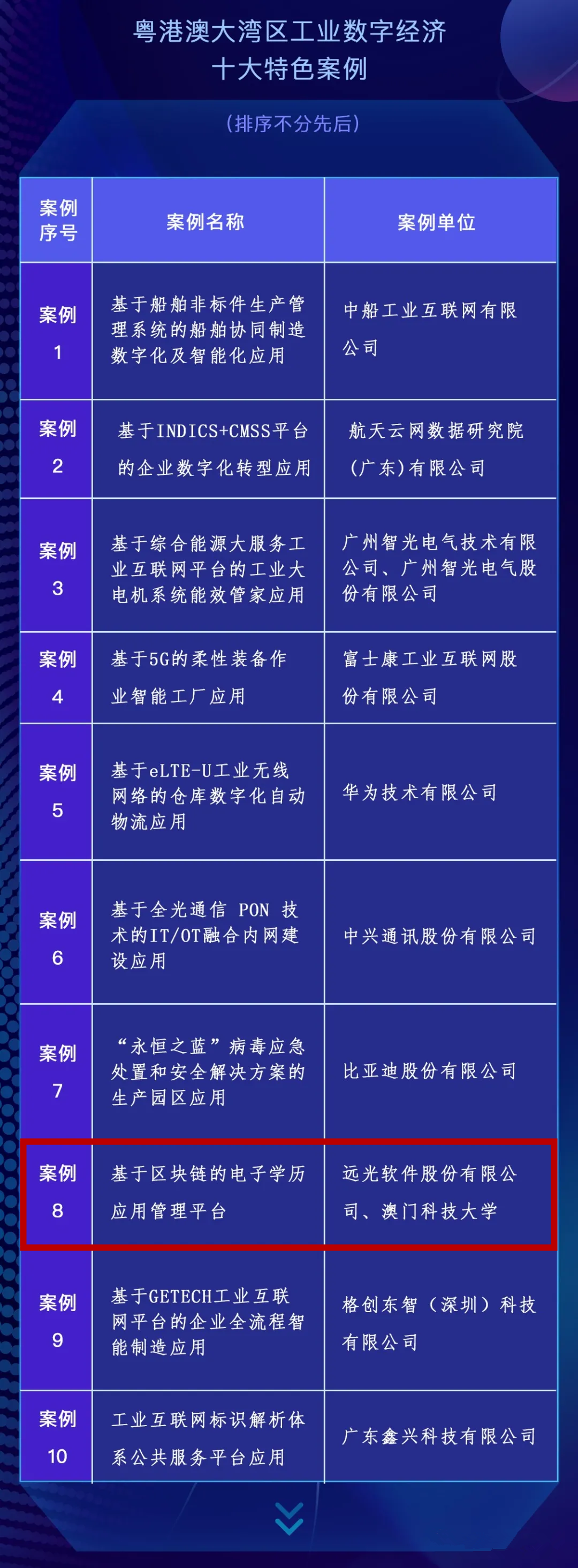 远光软件区块链项目入选大湾区工业数字经济特色案例